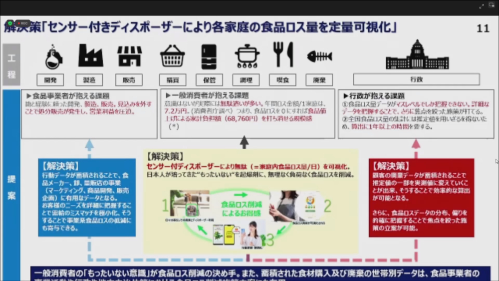 食品事業者、一般消費者、行政が抱える課題とその解決策